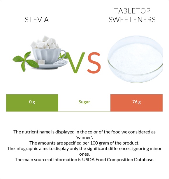 Stevia vs Tabletop Sweeteners infographic