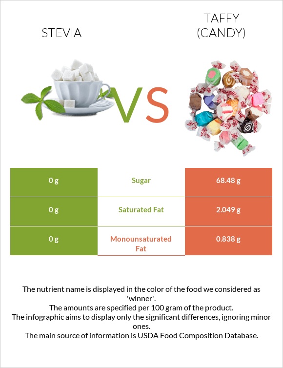 Stevia vs Taffy (candy) infographic