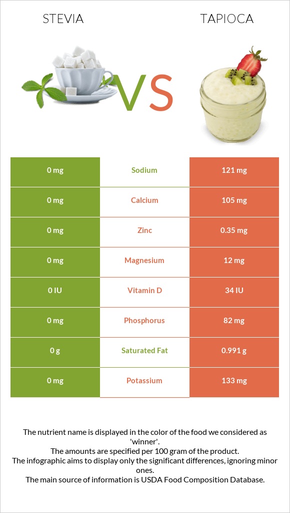 Stevia vs Tapioca infographic