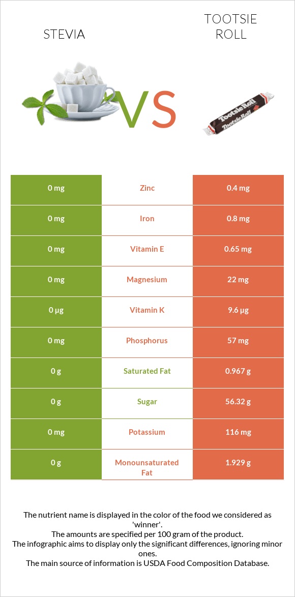 Stevia vs Tootsie roll infographic
