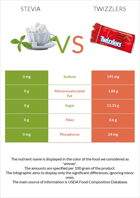 Stevia vs Twizzlers infographic