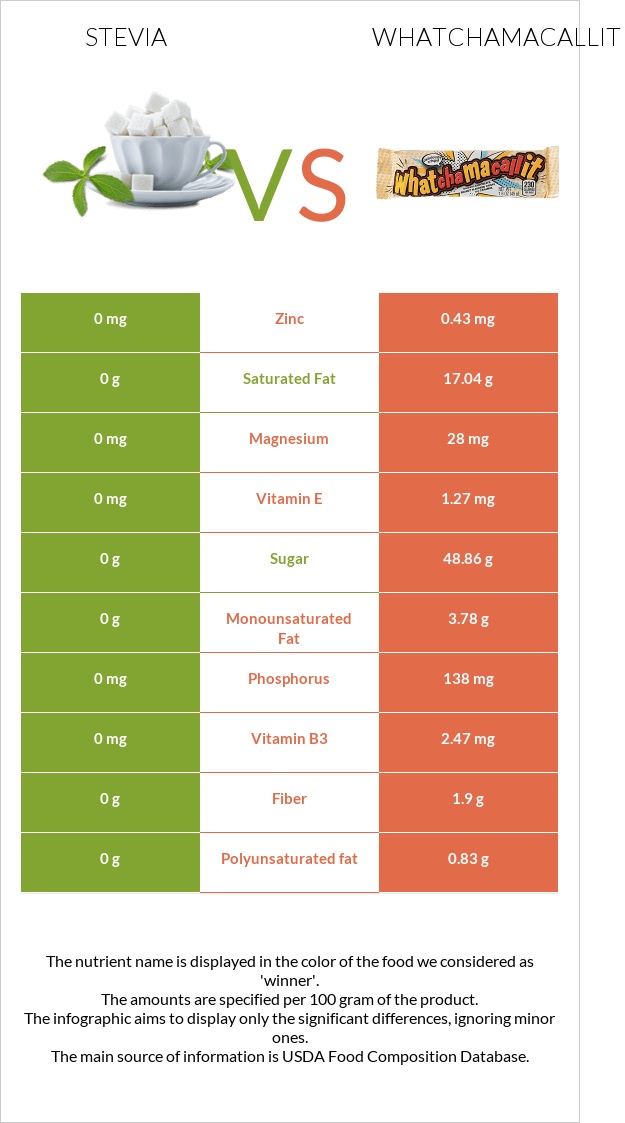 Stevia vs Whatchamacallit infographic