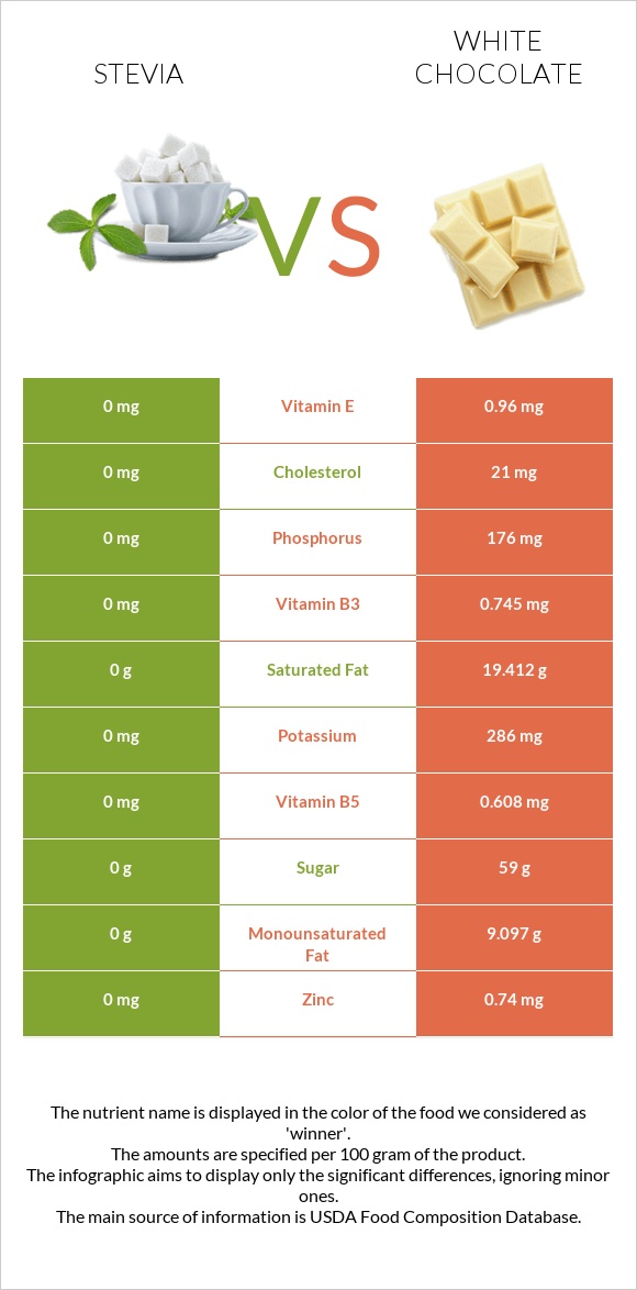 Stevia vs Սպիտակ շոկոլադ infographic