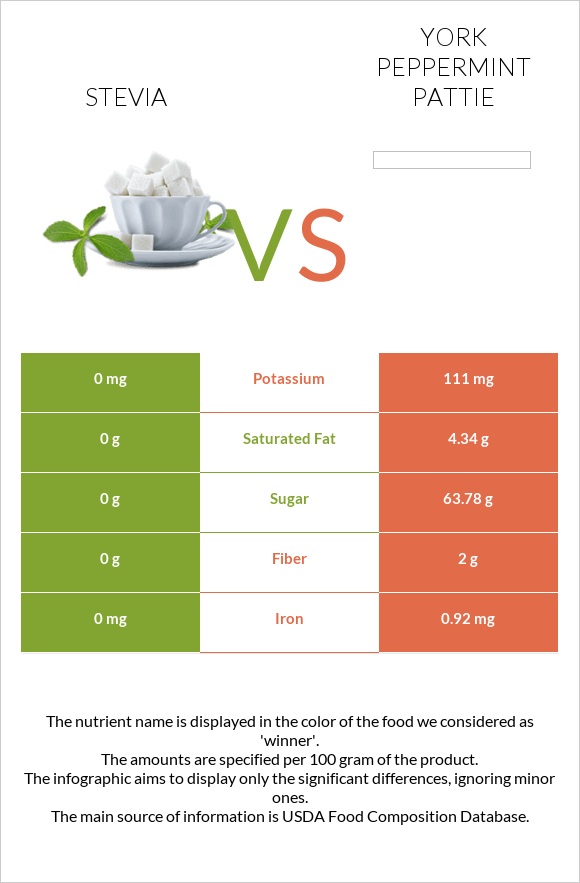 Stevia vs York peppermint pattie infographic