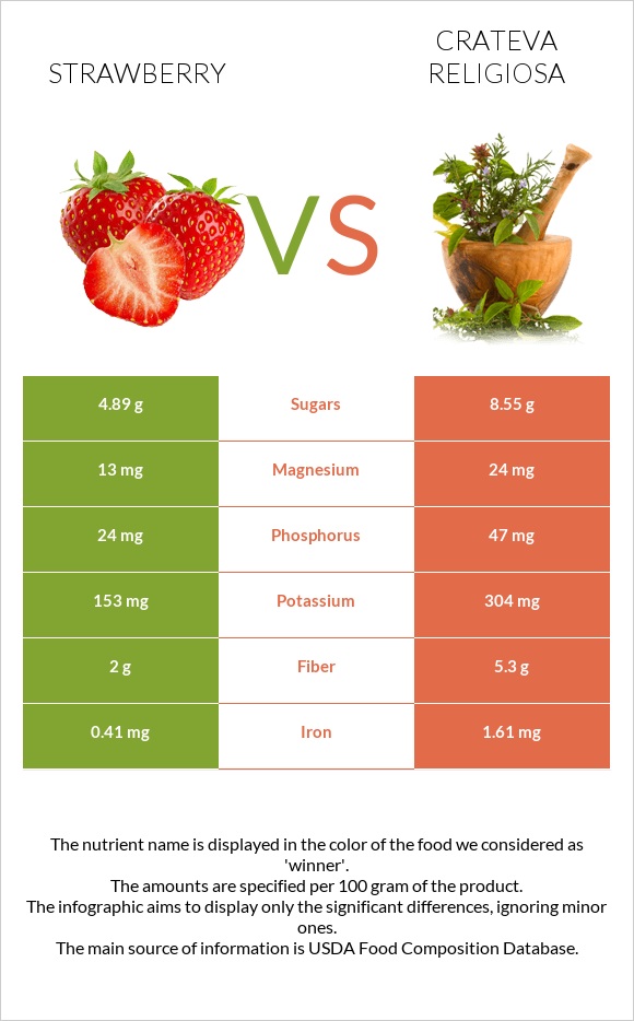 Strawberry vs Crateva religiosa infographic