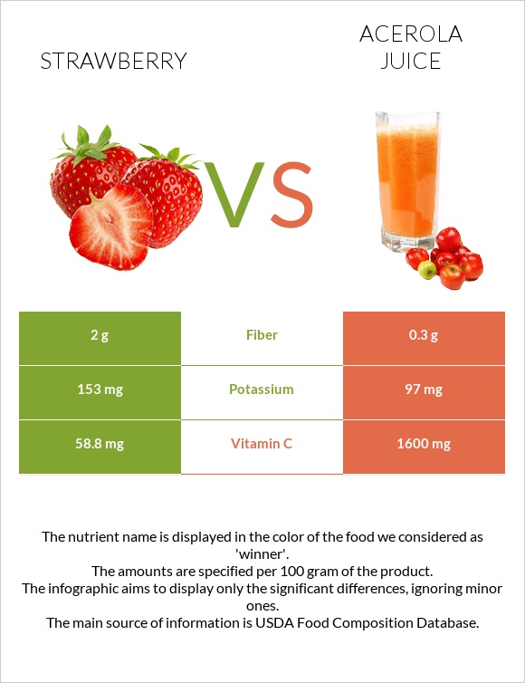 Ելակ vs Ացերոլա հյութ infographic