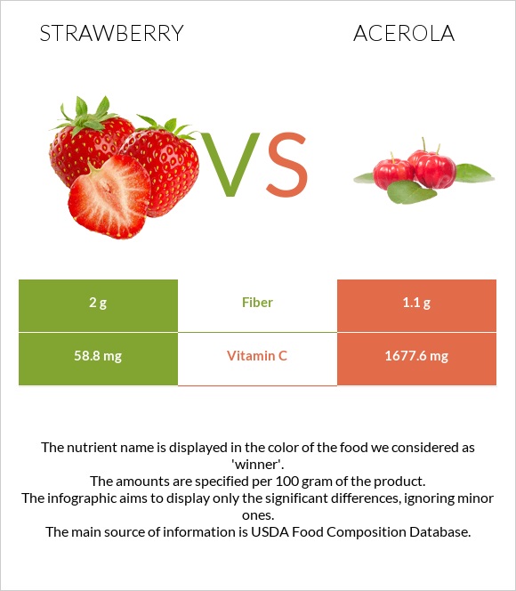 Strawberry vs Acerola infographic