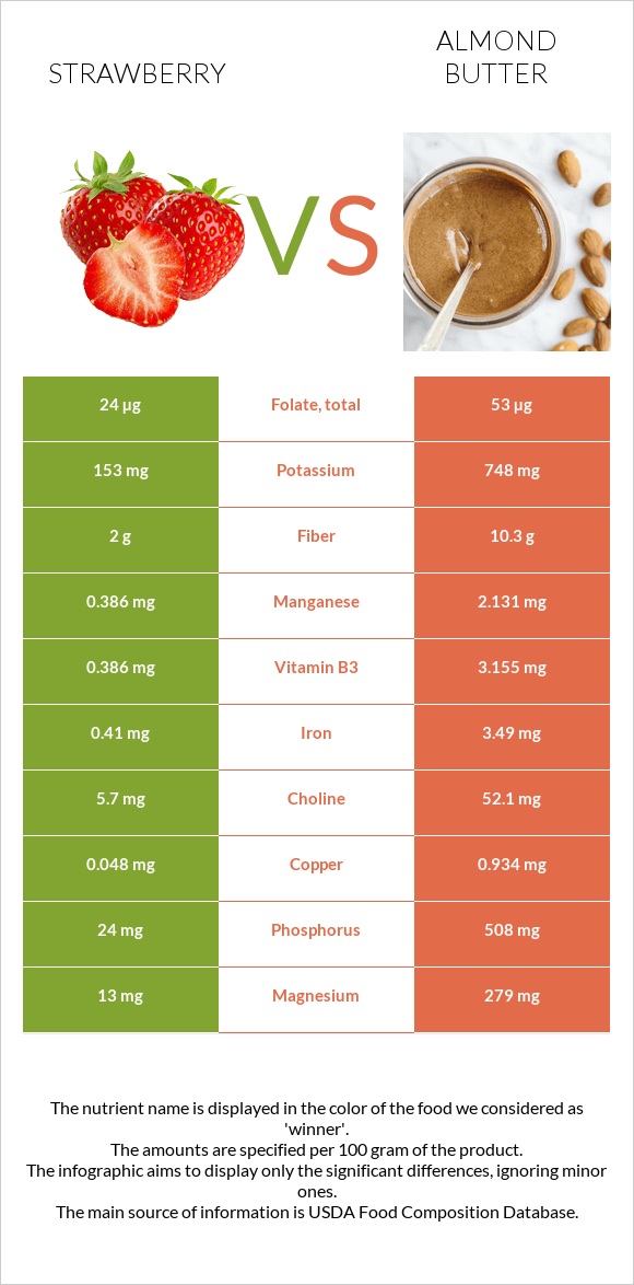 Strawberry vs Almond butter infographic