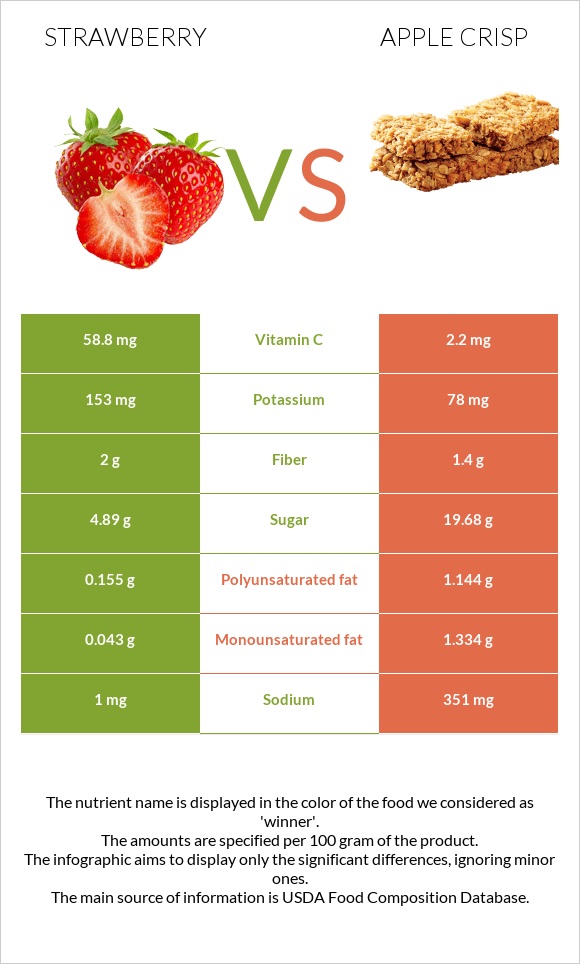 Strawberry vs Apple crisp infographic