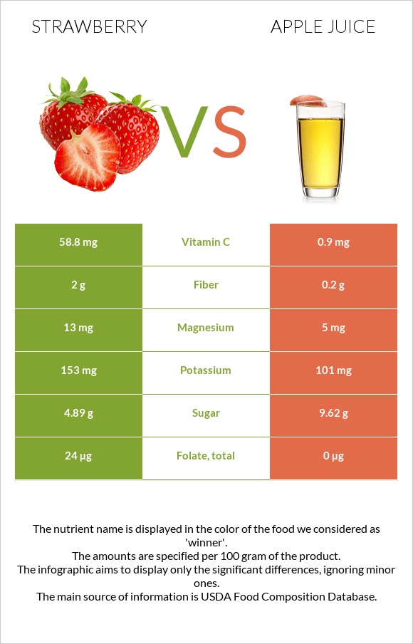 Strawberry vs Apple juice infographic