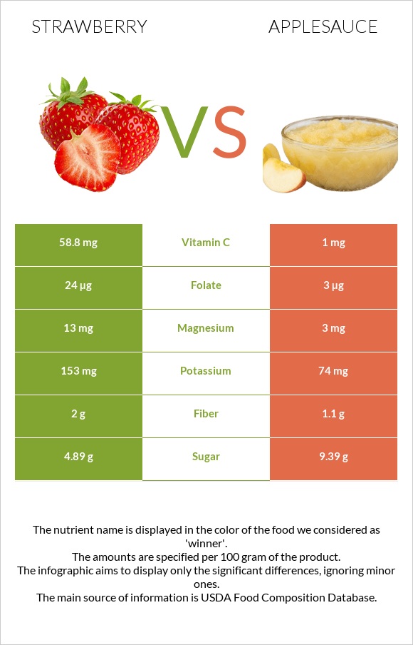 Strawberry vs Applesauce infographic