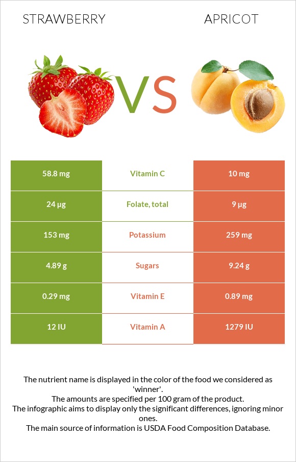 Strawberry vs Apricot infographic