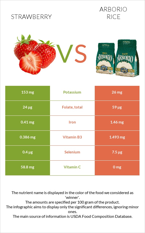 Strawberry vs Arborio rice infographic