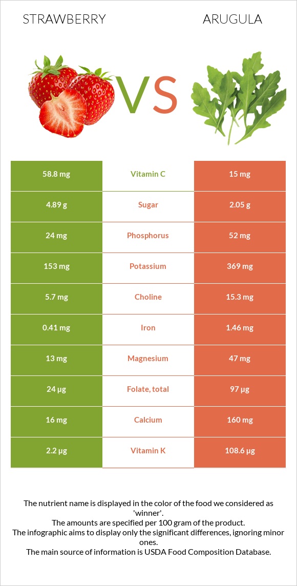 Strawberry vs Arugula infographic