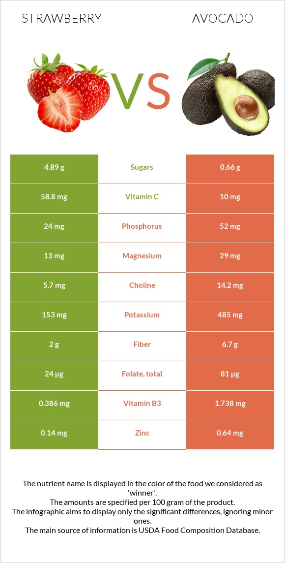 Strawberry vs Avocado infographic