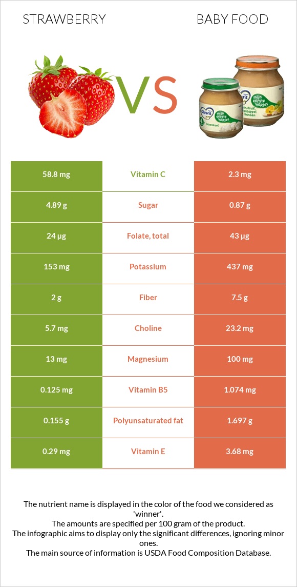 Strawberry vs Baby food infographic