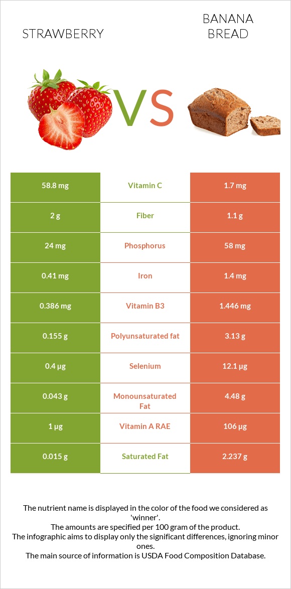 Strawberry vs Banana bread infographic