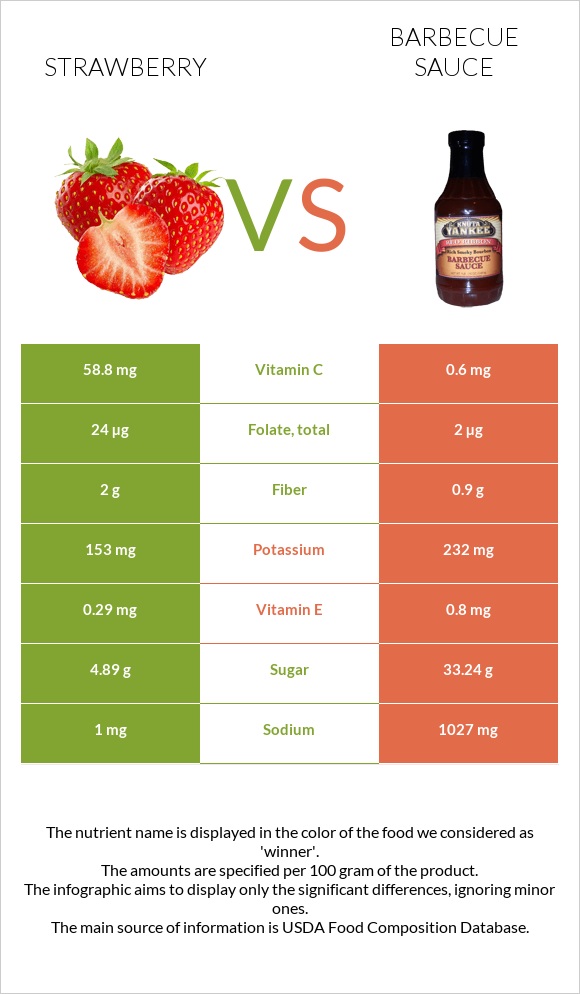 Strawberry vs Barbecue sauce infographic