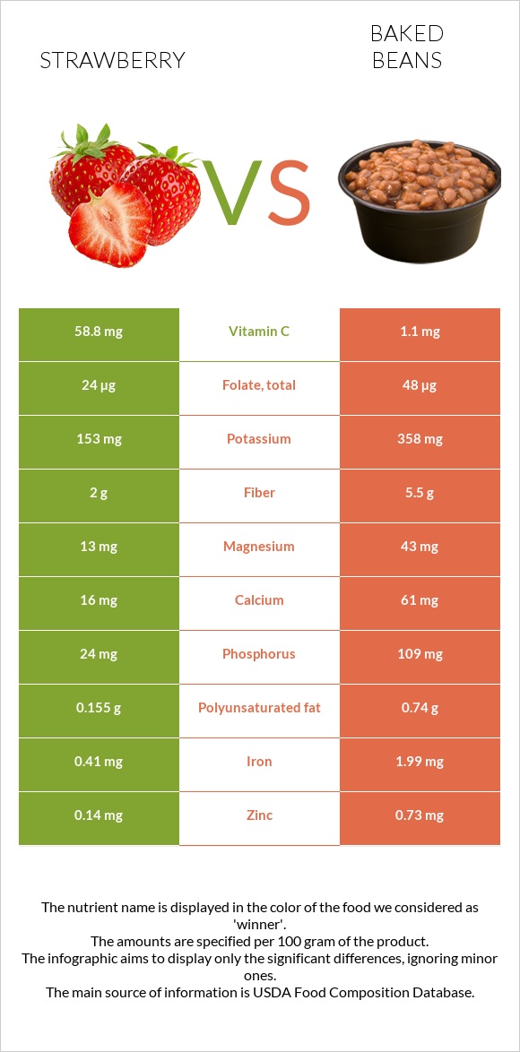 Strawberry vs Baked beans infographic