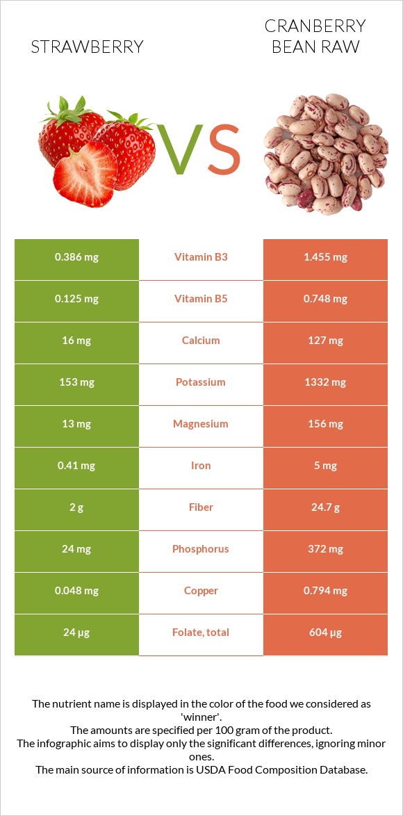 Strawberry vs Cranberry bean raw infographic