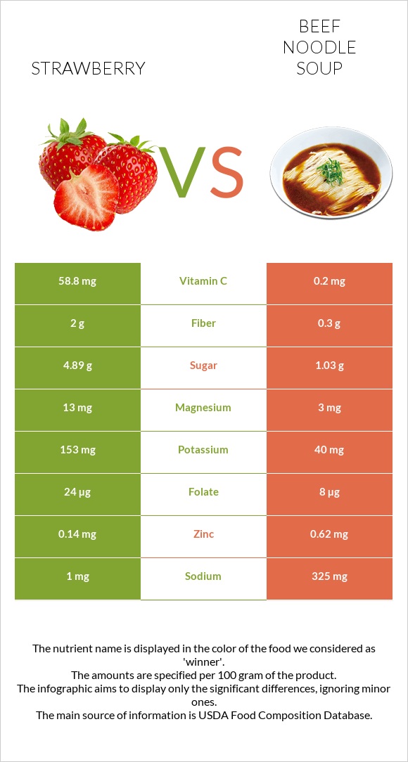 Strawberry vs Beef noodle soup infographic