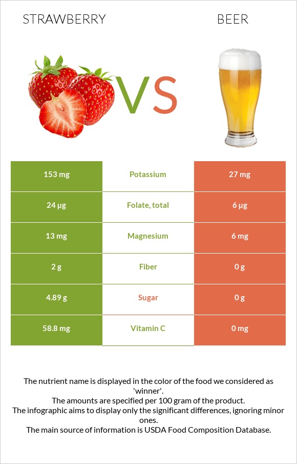 Strawberry vs Beer infographic