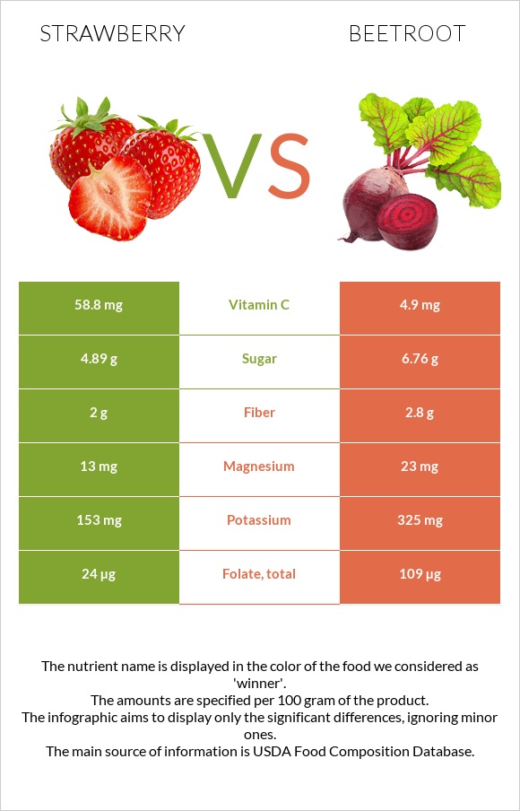 Strawberry vs Beetroot infographic