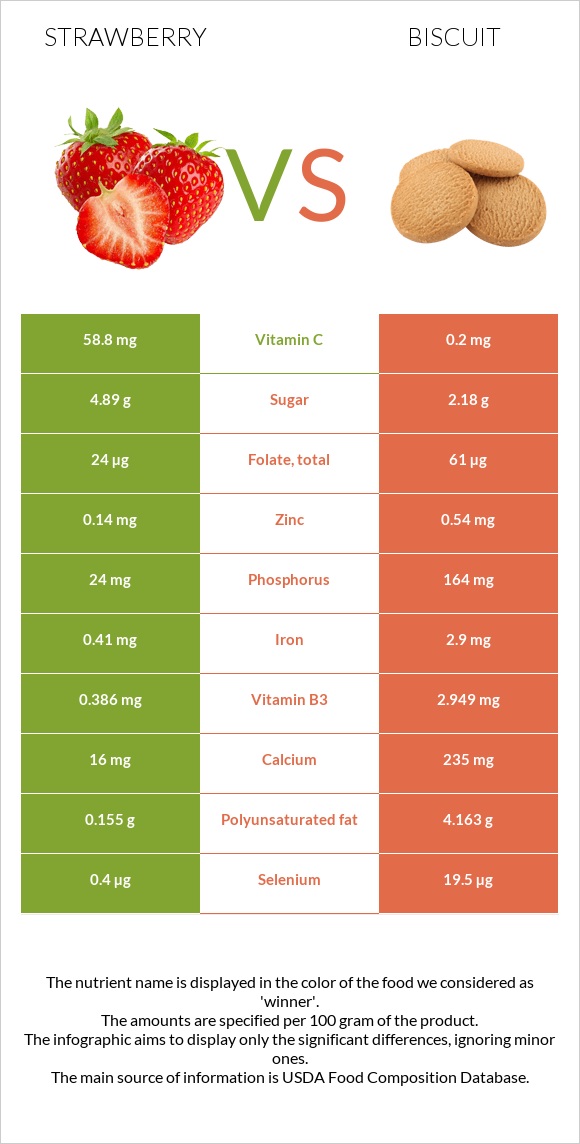 Strawberry vs Biscuit infographic