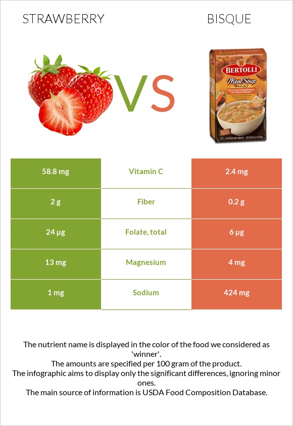 Strawberry vs Bisque infographic