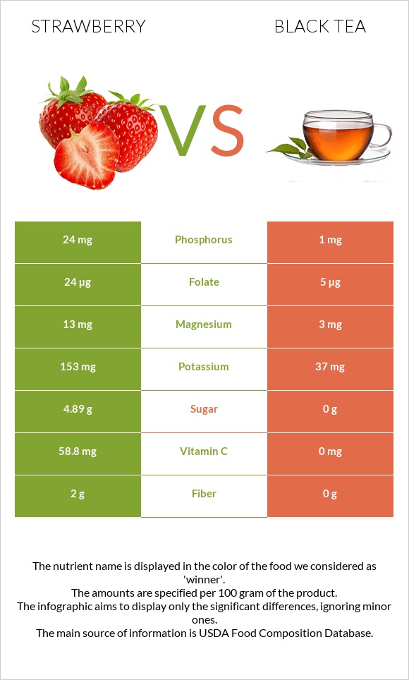 Strawberry vs Black tea infographic