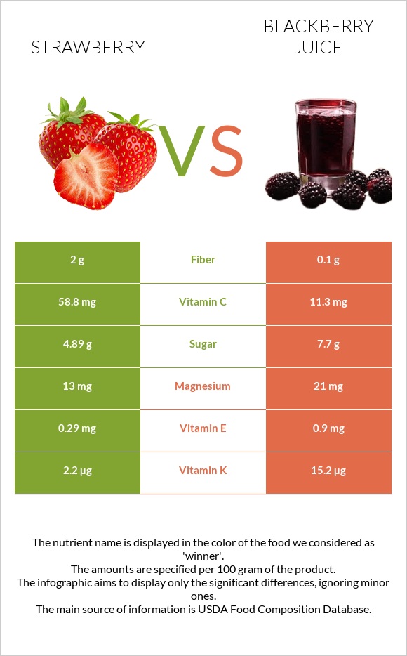 Ելակ vs Մոշի հյութ infographic