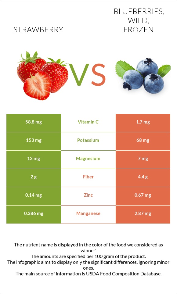 Strawberry vs Blueberries, wild, frozen infographic