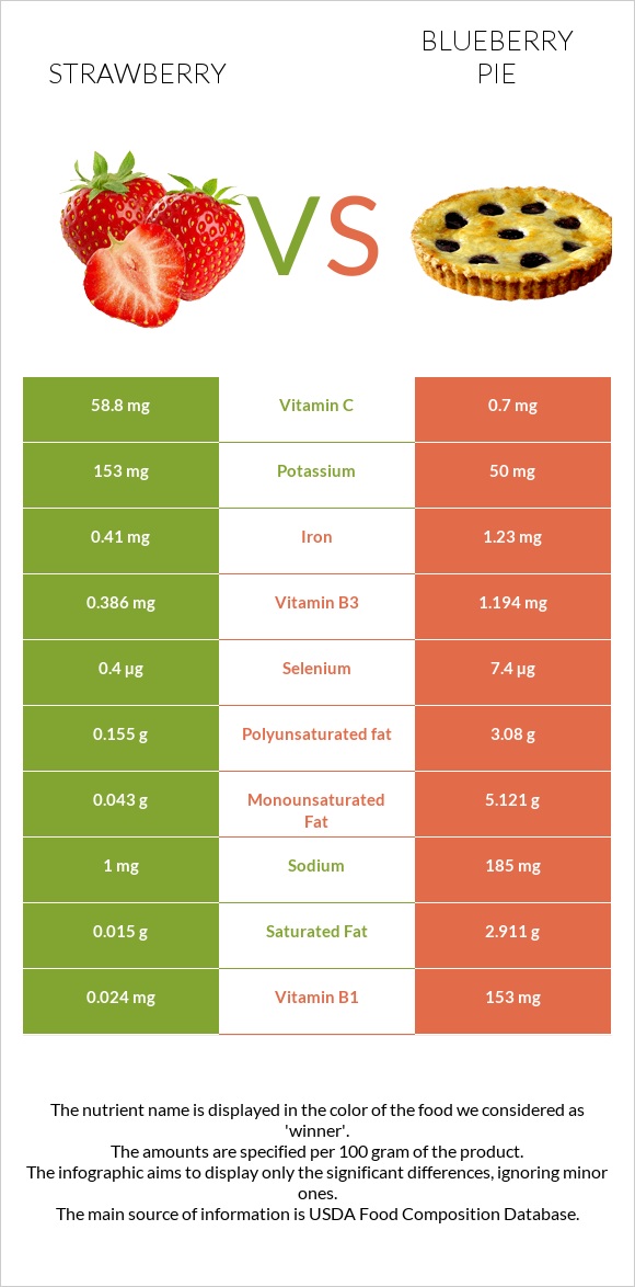 Strawberry Vs. Blueberry Pie — In-Depth Nutrition Comparison