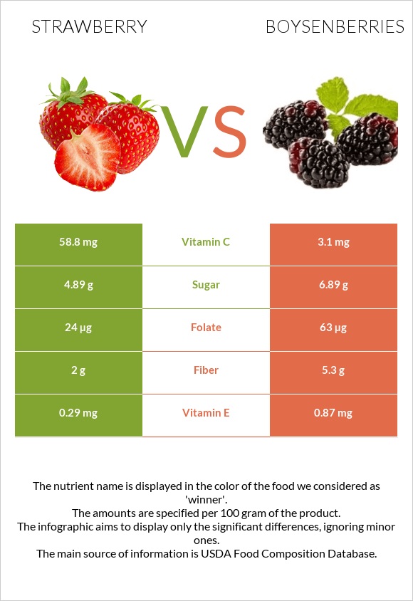 Ելակ vs Բոյզենբերրի infographic