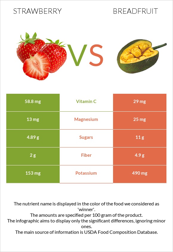 Strawberry vs Breadfruit infographic