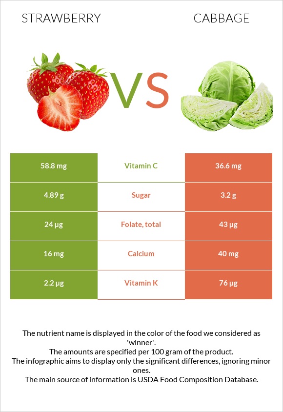 Strawberry vs Cabbage infographic