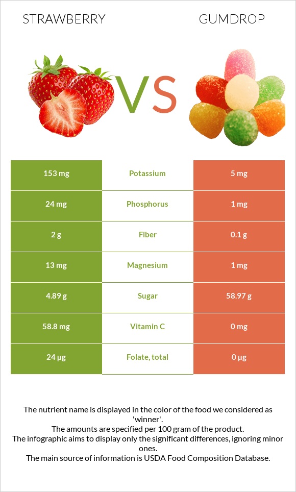 Strawberry vs Gumdrop infographic