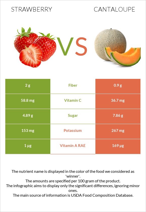 Strawberry vs Cantaloupe infographic