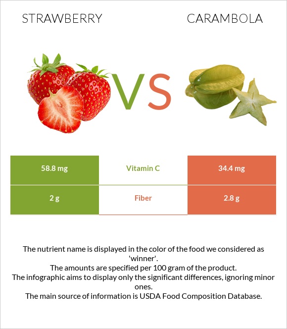 Ելակ vs Carambola infographic