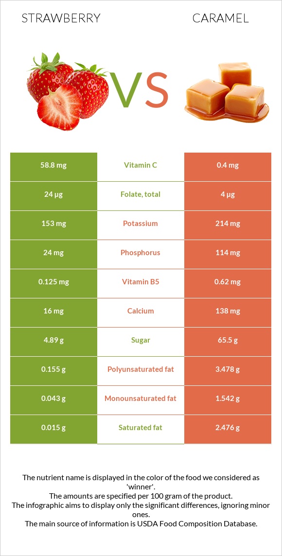 Strawberry vs Caramel infographic