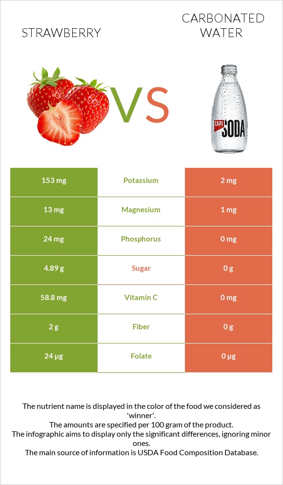 Strawberry vs Carbonated water infographic