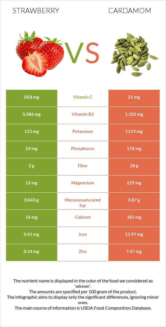 Strawberry vs Cardamom infographic