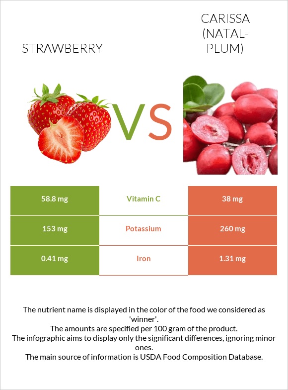 Strawberry vs Carissa (natal-plum) infographic