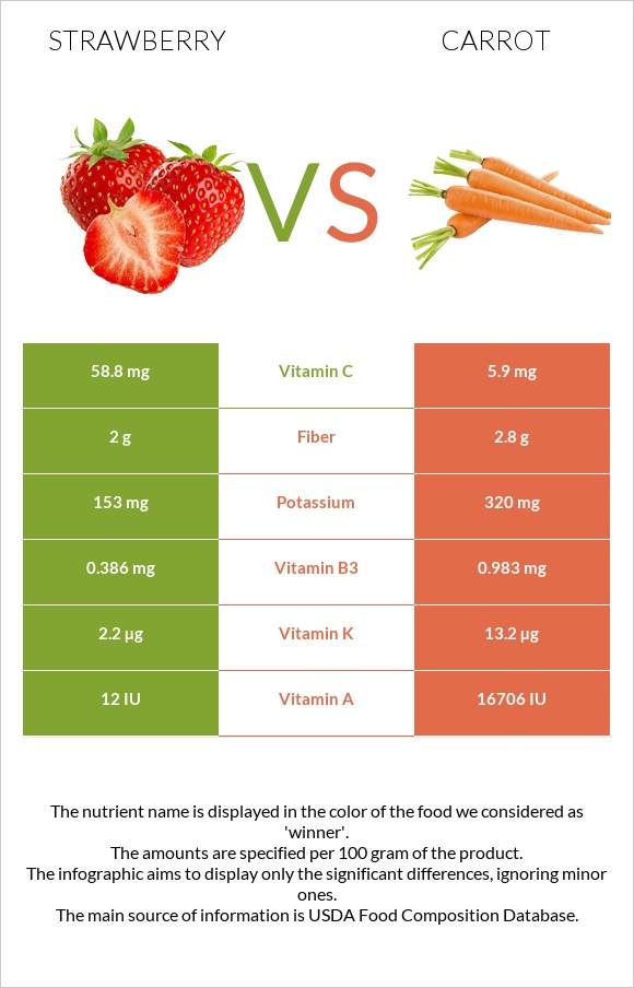 Strawberry vs Carrot infographic