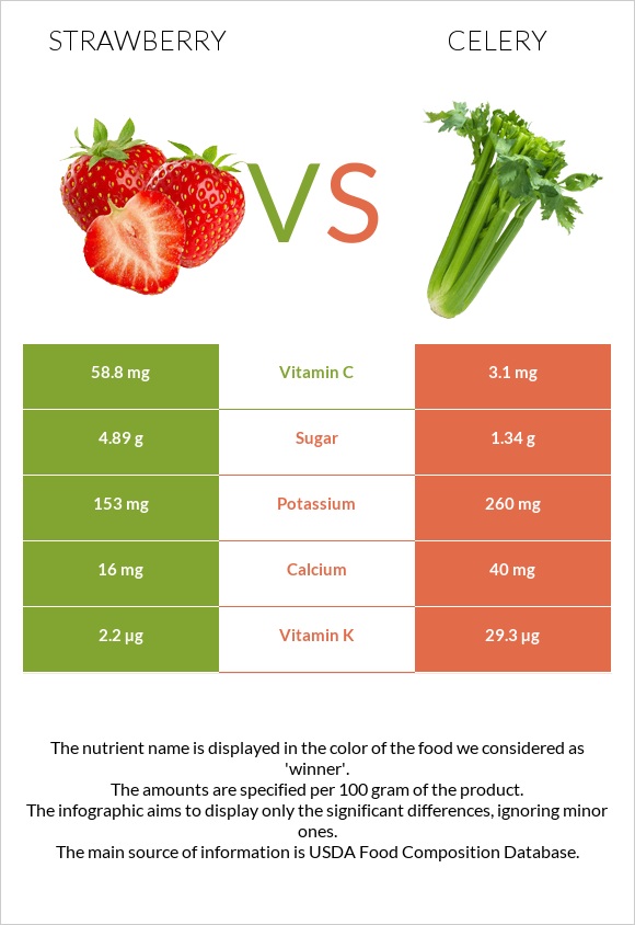 Strawberry vs Celery infographic