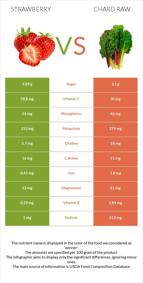 Strawberry vs Chard raw infographic