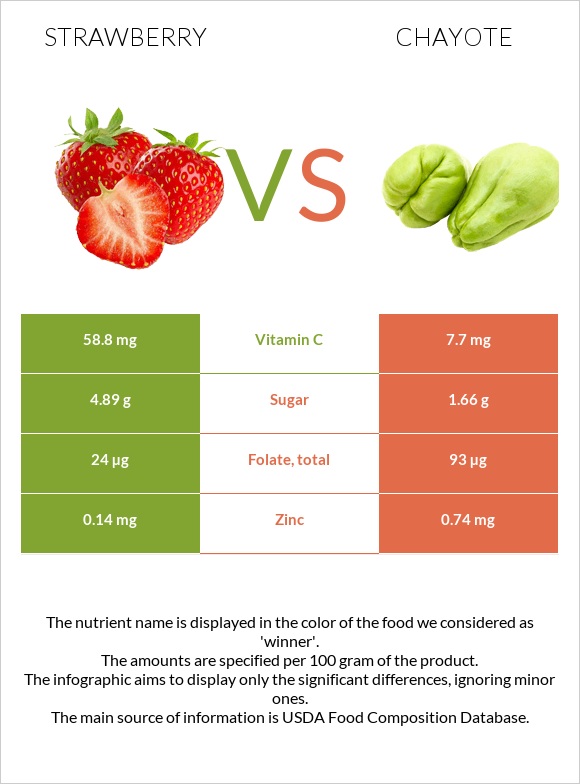 Strawberry vs Chayote infographic