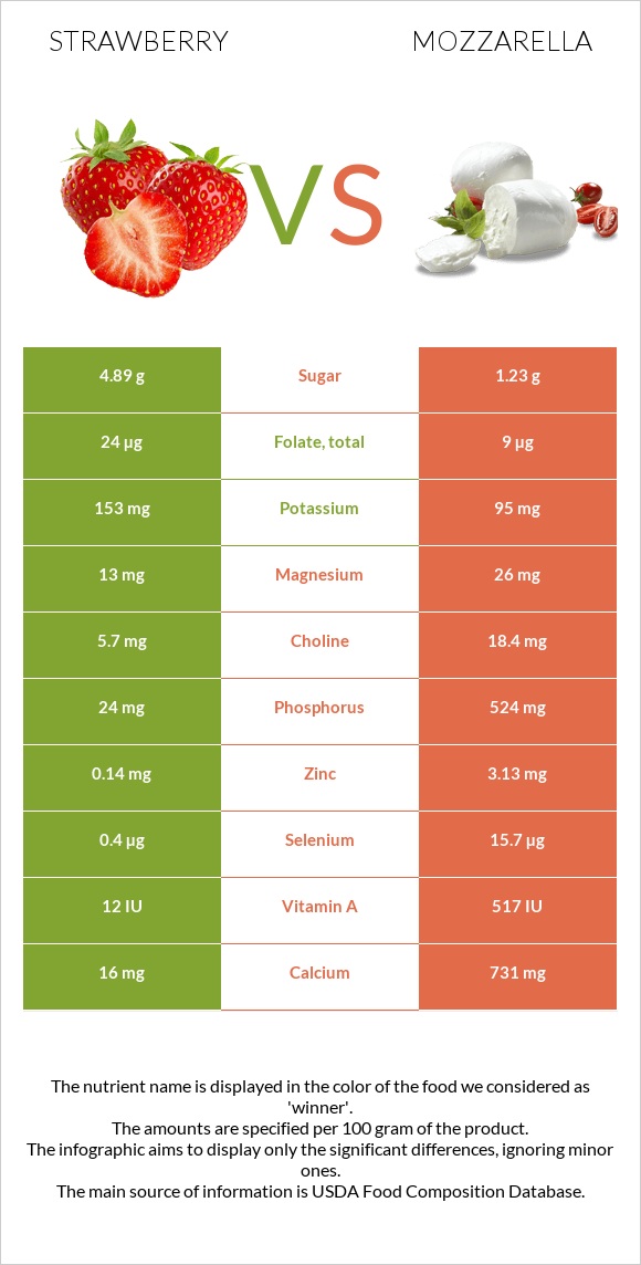 Strawberry vs Mozzarella infographic