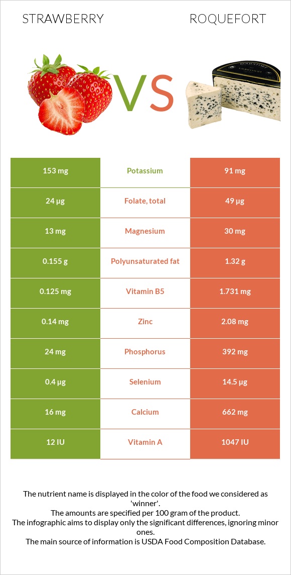 Strawberry vs Roquefort infographic