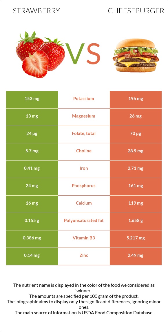 Strawberry vs Cheeseburger infographic